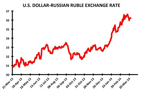 Exchange Rate US Dollar to Russian Ruble (Currency Calculator)。